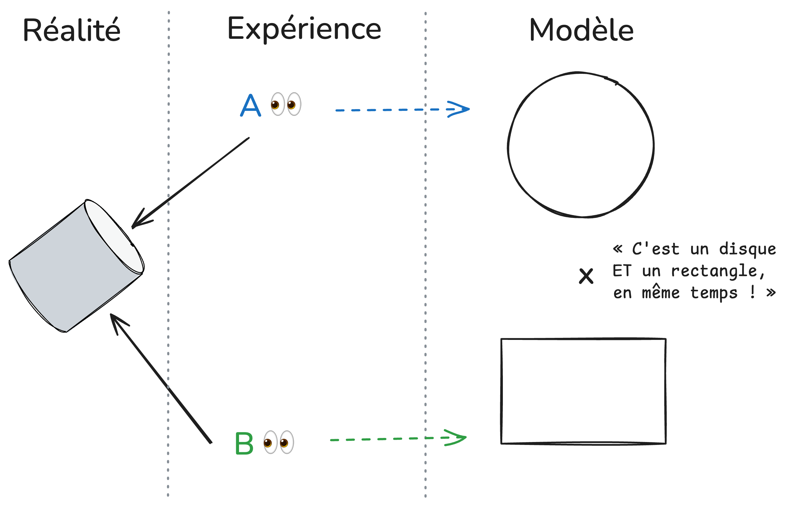 Schéma: La réalité → perception ou expérience → le modèle