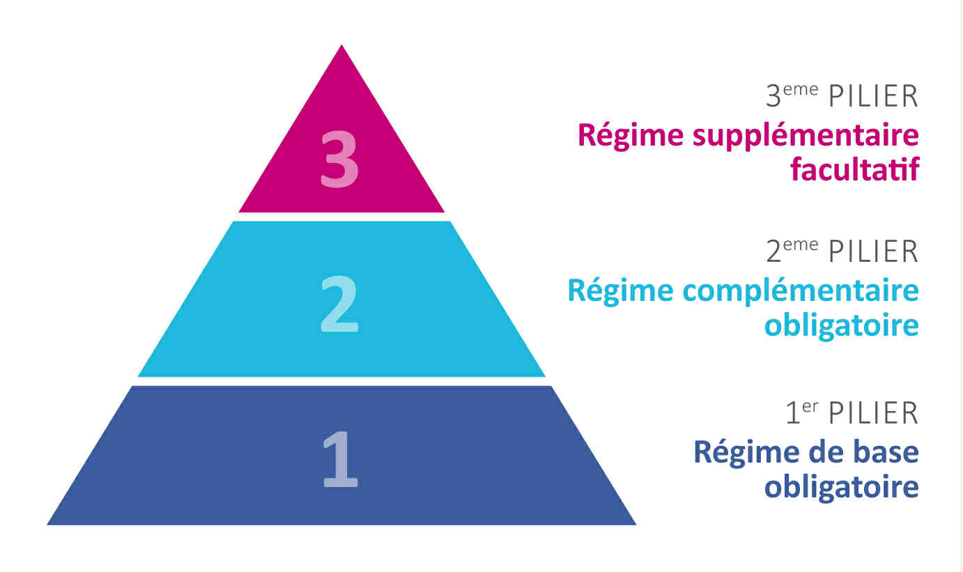 Structure des 3 pilliers du système de retraite français