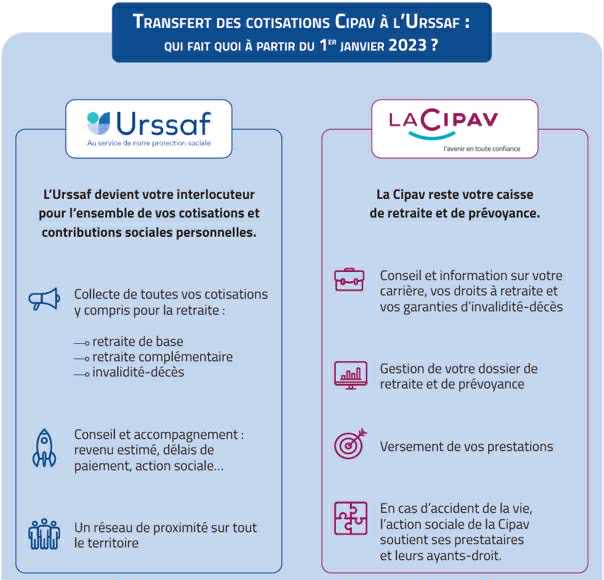 Transfert des cotisations de la CIPAV vers l&rsquo;URSSAF