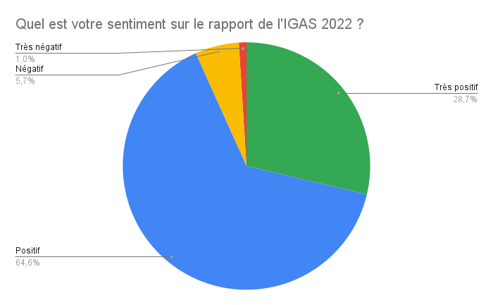 Quel est votre sentiment sur le rapport de l’IGAS 2022