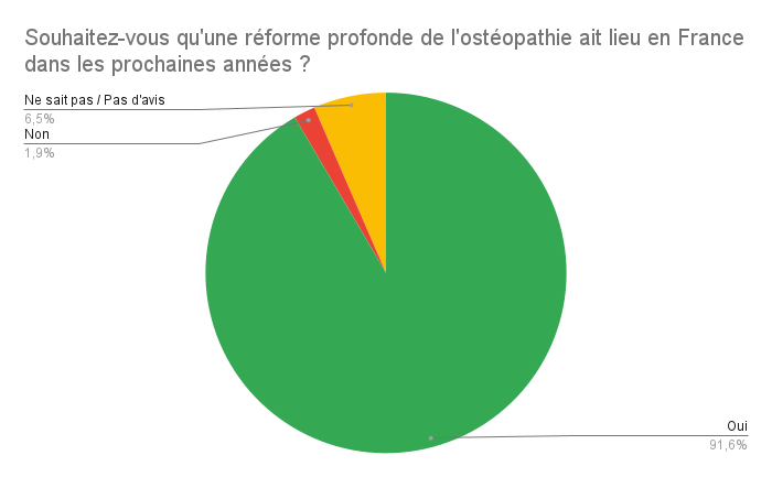 Souhaitez-vous qu’une réforme profonde de l’ostéopathie ait lieu en France dans les prochaines années ?