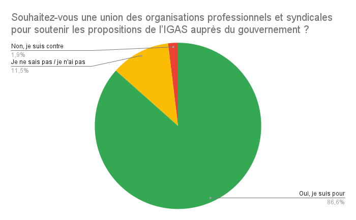 Souhaitez-vous une union des organisations professionnels et syndicales pour soutenir les propositions de l’IGAS auprès du gouvernement ?