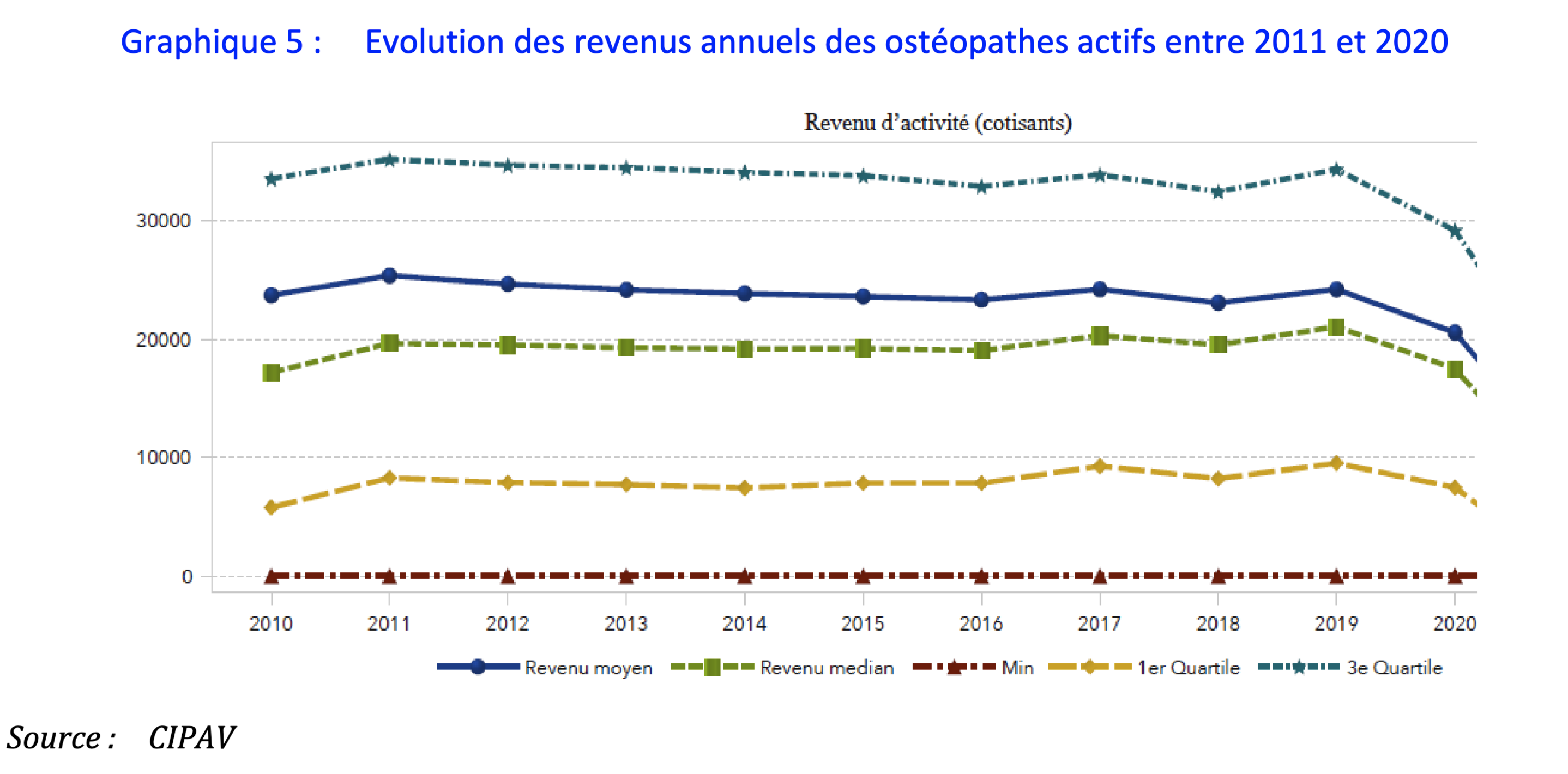 Évolution des revenus annuels des ostéopathes actifs entre 2011 et 2020