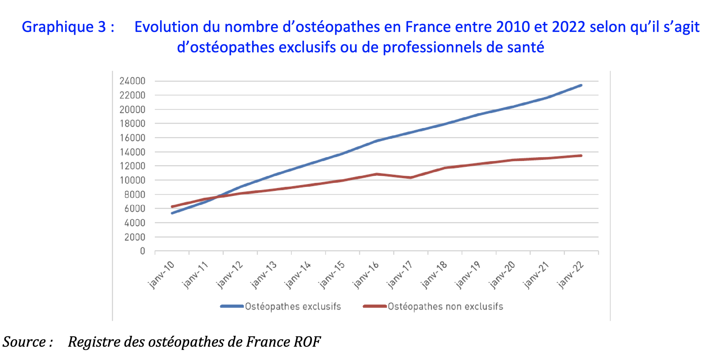 Évolution du nombre d’ostéopathes en France entre 2010 et 2022 selon qu’il s’agit d’ostéopathes exclusifs ou de professionnels de santé