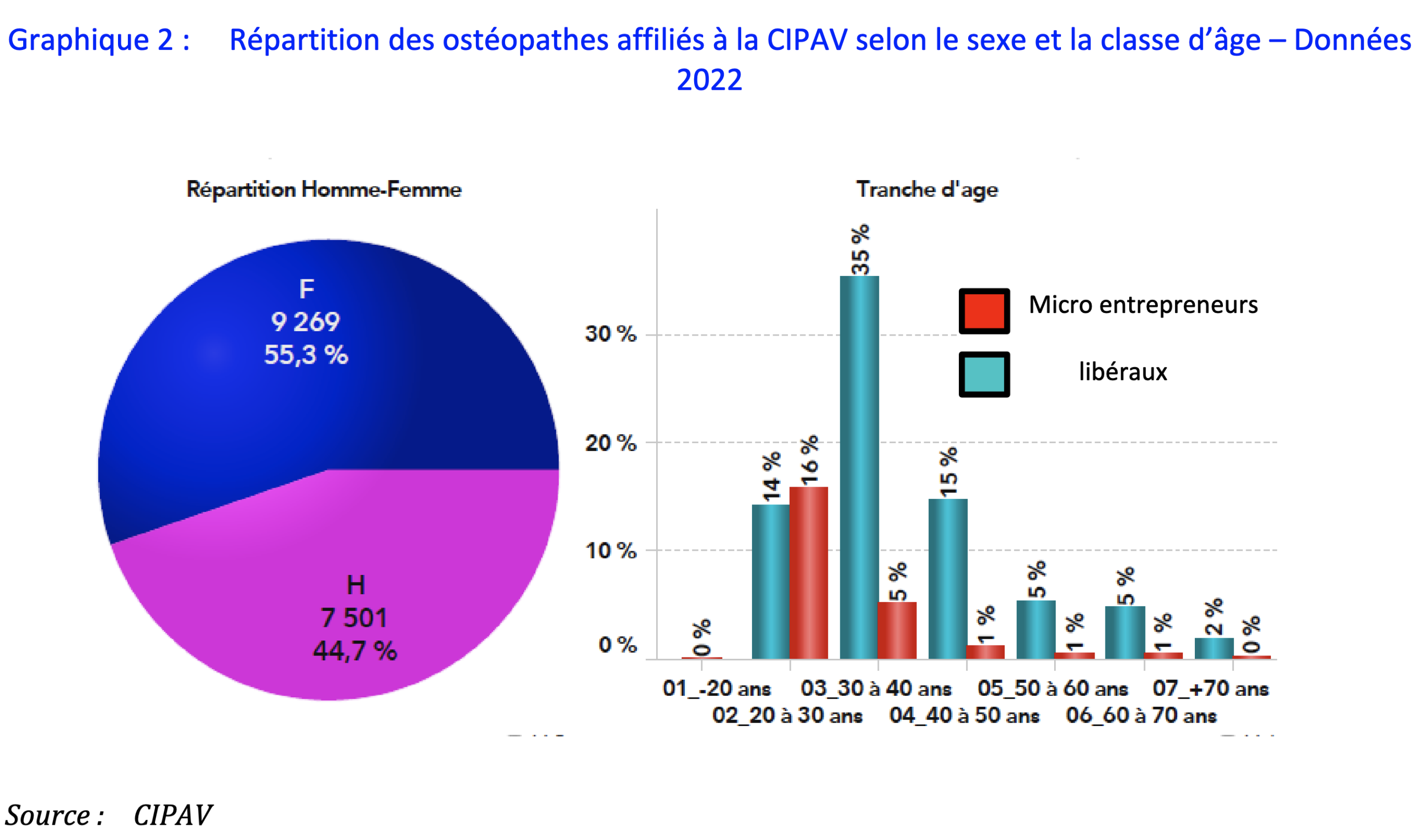 Répartition des ostéopathes affiliés à la CIPAV selon le sexe et la classe d’âge en 2022