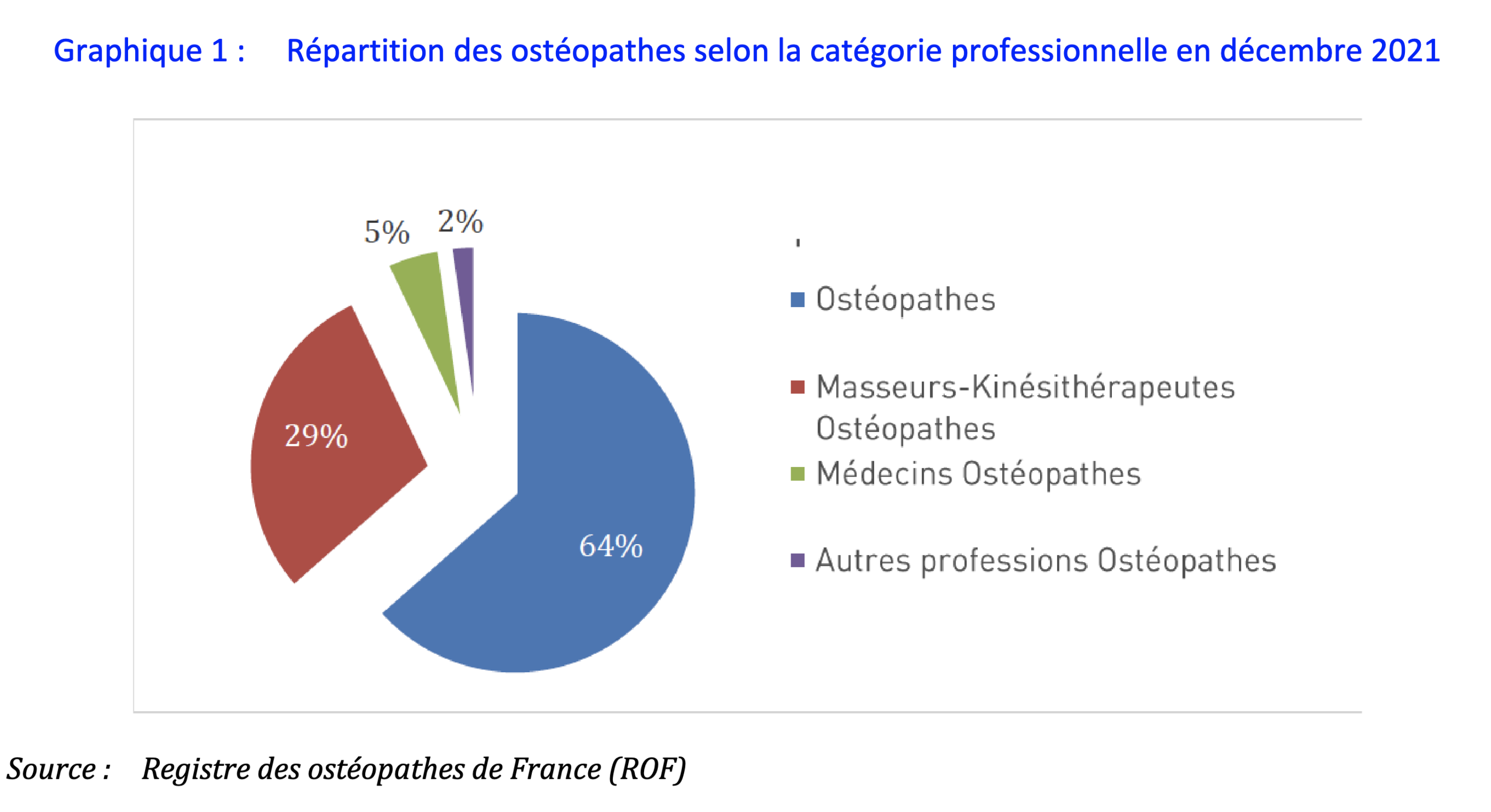 Répartition des ostéopathes selon la catégorie professionnelle en décembre 2021