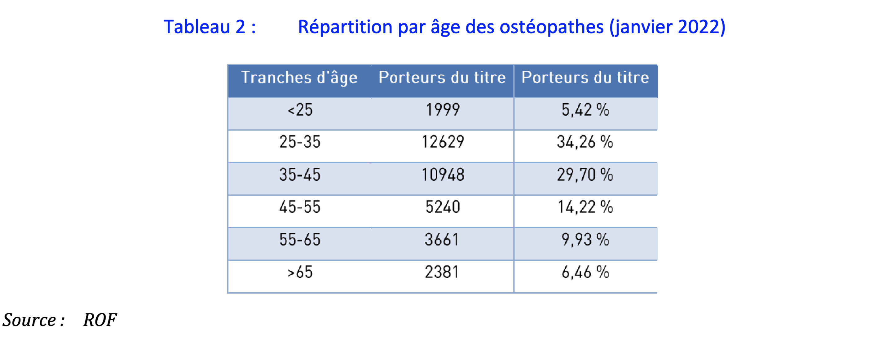 Répartition par âge des ostéopathes en janvier 2022
