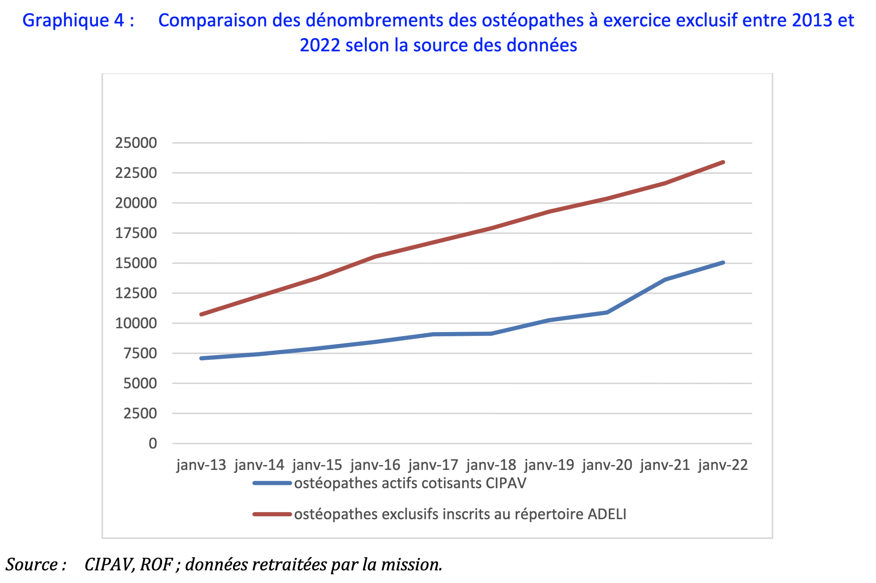 Comparaison des dénombrements des ostéopathes à exercice exclusif entre 2013 et 2022 selon la source des données